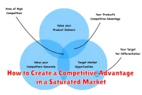 How to Create a Competitive Advantage in a Saturated Market